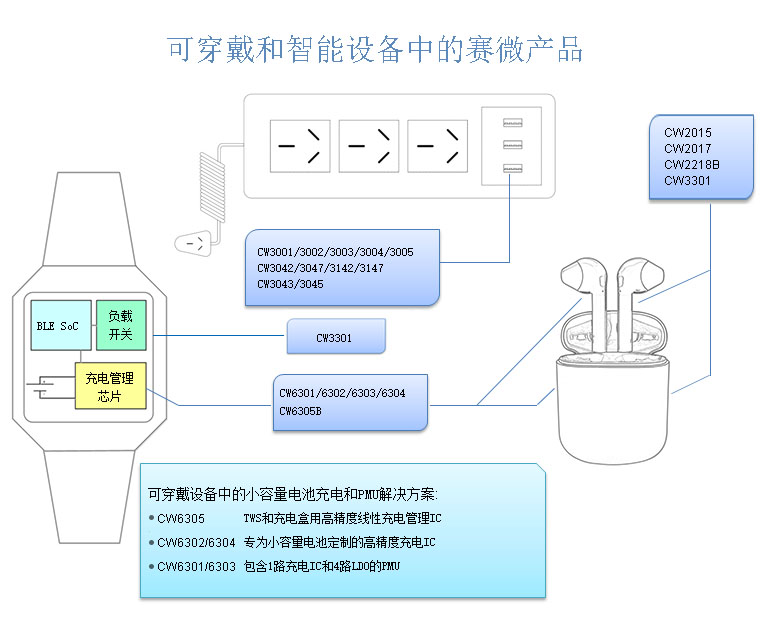 智能穿戴产品解决方案