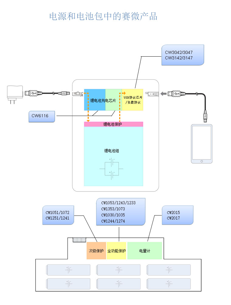 移动电源/电池包解决方案